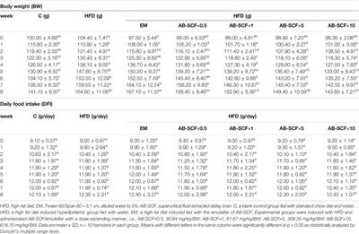 Lipid Metabolism and its Mechanism Triggered by Supercritical CO2 Extract of Adlay (Coix lacryma-jobi var. ma-yuen (Rom. Caill.) Stapf) Bran in High-Fat Diet Induced Hyperlipidemic Hamsters